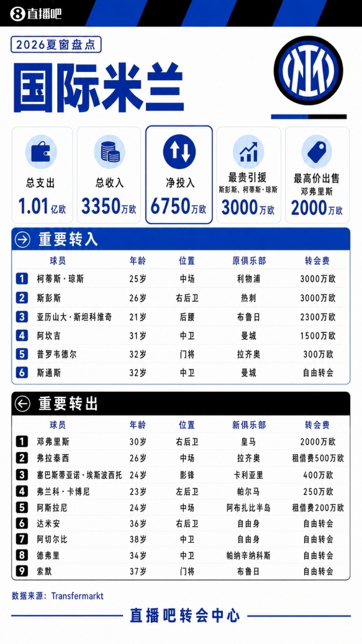 国米夏窗：6000万欧签琼斯+斯彭斯 免签斯通斯 2000万卖邓弗里斯