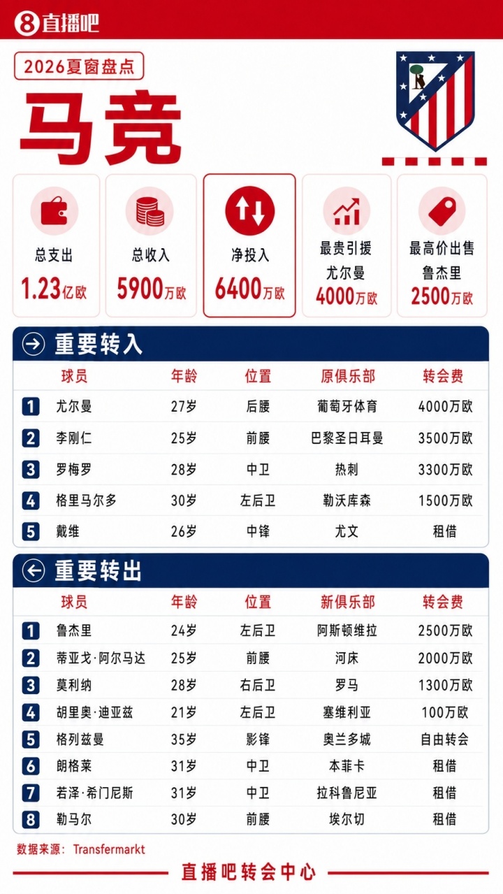马竞夏窗盘点：“强留”小蜘蛛！发1亿签尤尔曼+李刚仁+罗梅罗